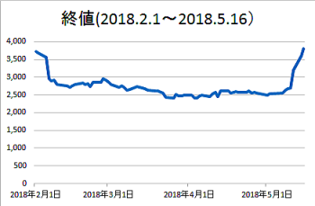 終値グラフ