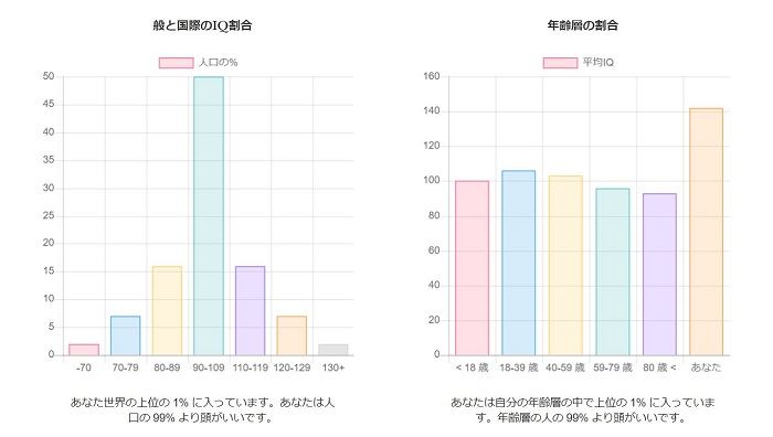 IQテストグラフ