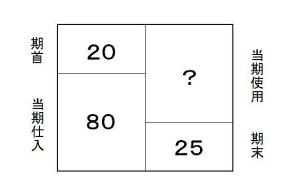 工業簿記の図