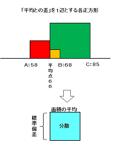 分散の概念