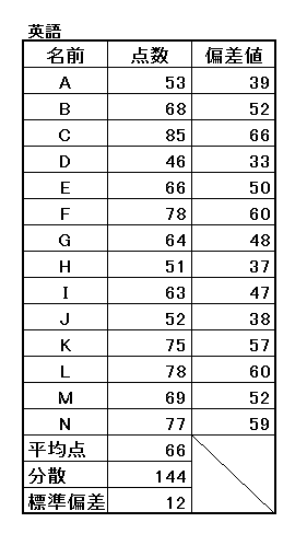 偏差値の求め方　結果