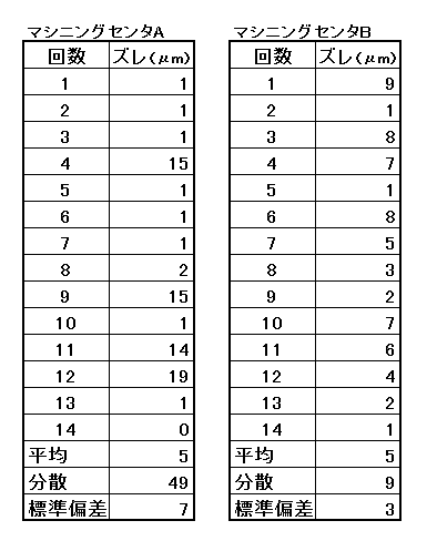 分散の比較