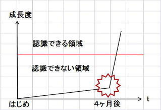 上達グラフ