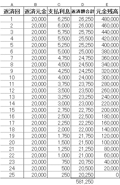 元金定額返済