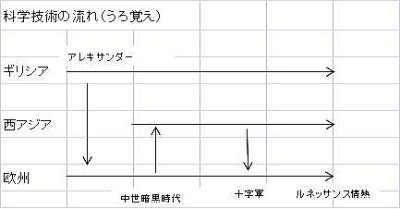 世界史の国家間のつながり図