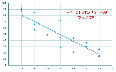 分散図と近似直線