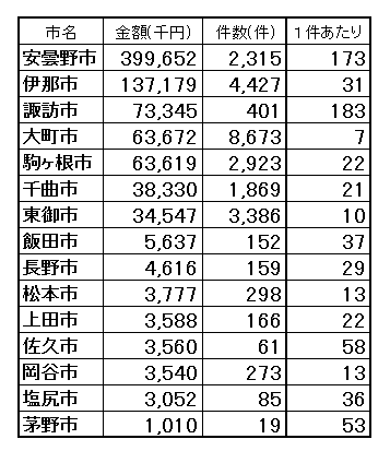 統計データ改