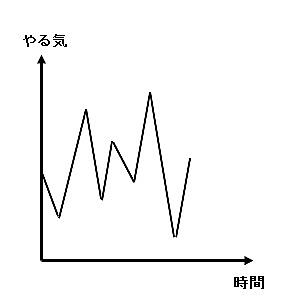 乱高下するやる気